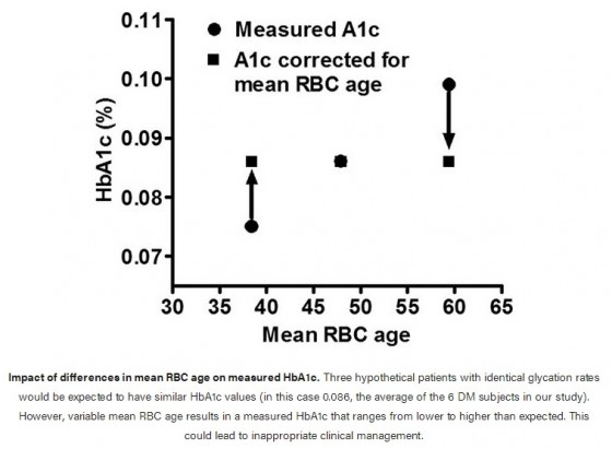 Red cell life span heterogeneity in hematologically normal people is sufficient to alter HbA1c
