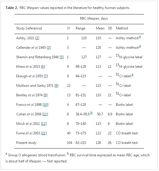 Human erythrocyte lifespan measured by Levitt's CO breath test with newly developed automatic instrument